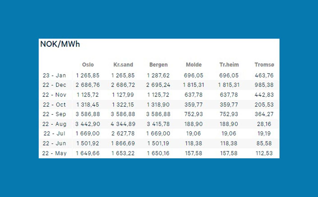 utsnitt av priser fra NordPool